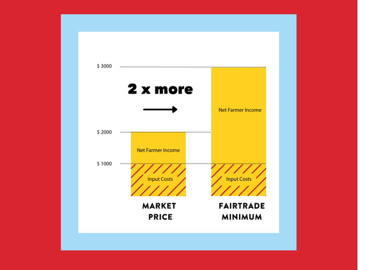 fairtrade income